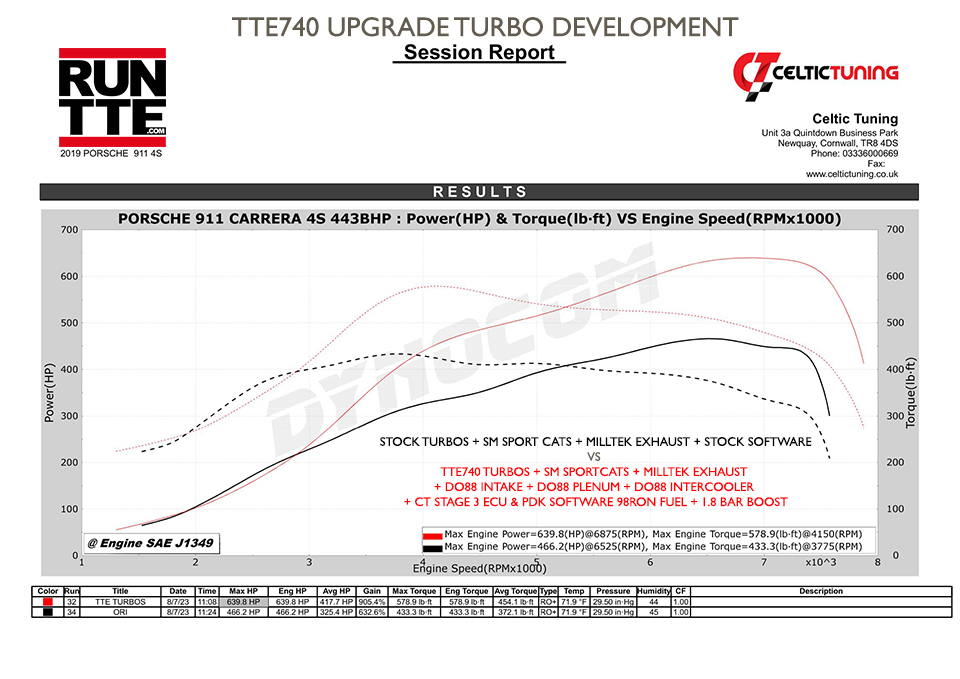 CARRERA-4S-TTE740-VS-STOCK-98RON-1-8BAR